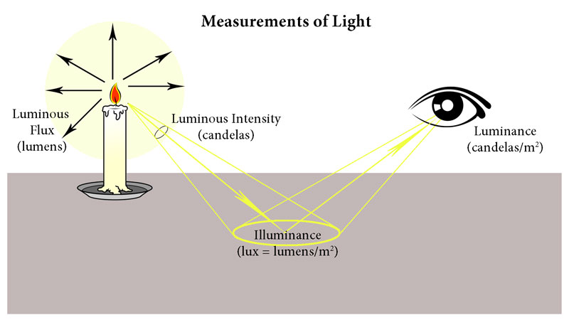 Các đại lượng và đơn vị đo ánh sáng